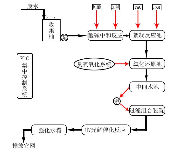 學(xué)校實驗室污水處理設(shè)備 學(xué)校實驗室污水處理設(shè)備